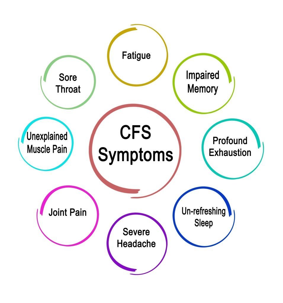 Revive with CBD for Chronic Fatigue Syndrome (CFS)